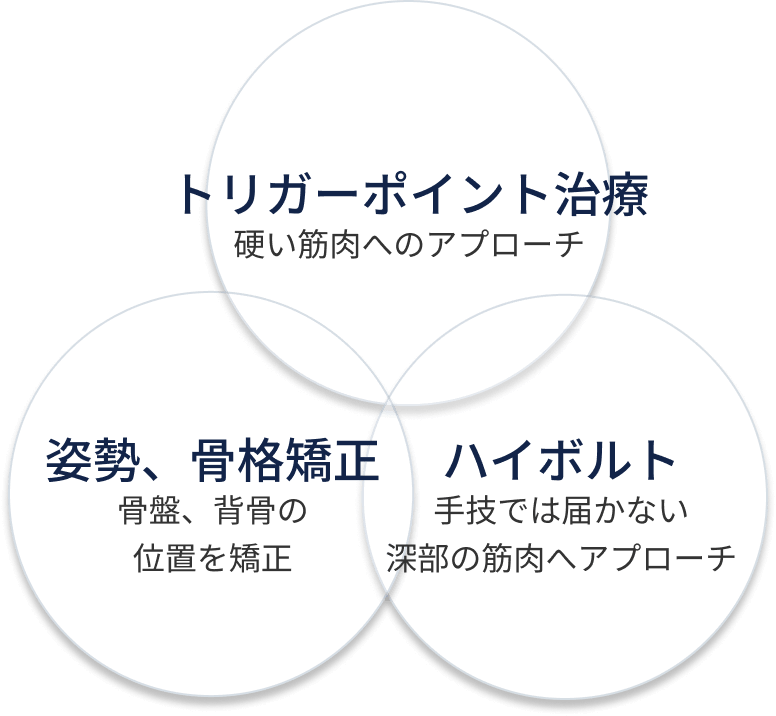 トリガーポイント治療・姿勢、骨格矯正・ハイボルト